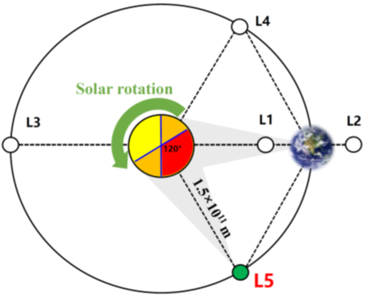 “羲和二号”计划前往的日地L5点位置示意图。（南京大学供图）
