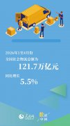 121.7万亿元!我国物流越跑越稳