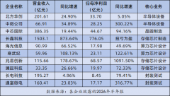<b>从扩量到突围,芯片产业驶向“深水区”</b>